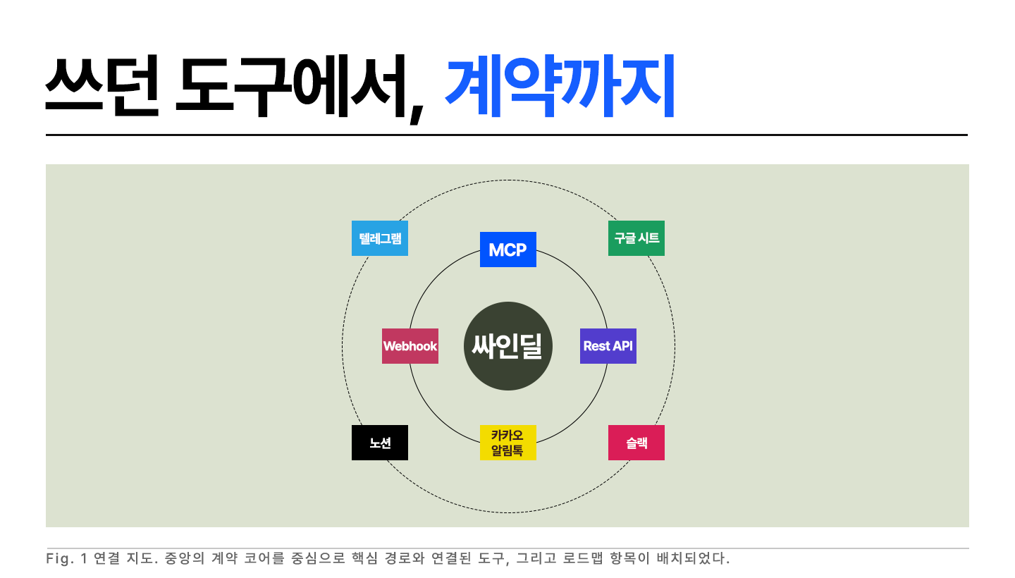 쓰던 도구에서 계약까지 이어지는 싸인딜 연결 지도